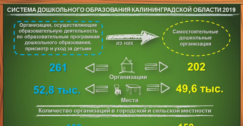 Система дошкольного образования в Калининградской области 2019